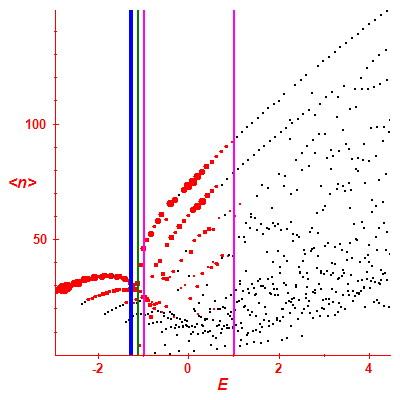 Peres lattice <N>